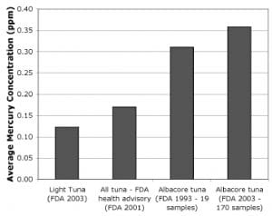 Mercury levels in tuna fish