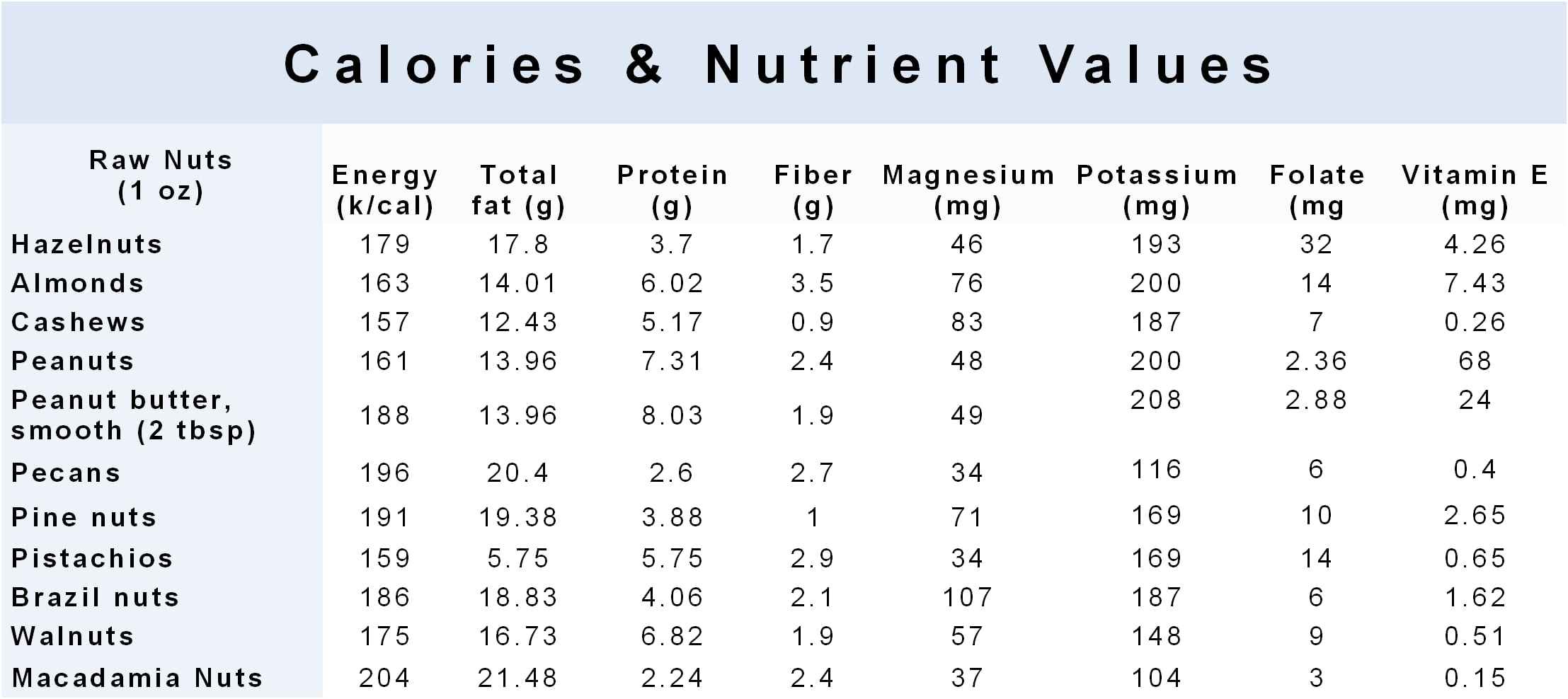 how nuts help you lose weight nuts chart