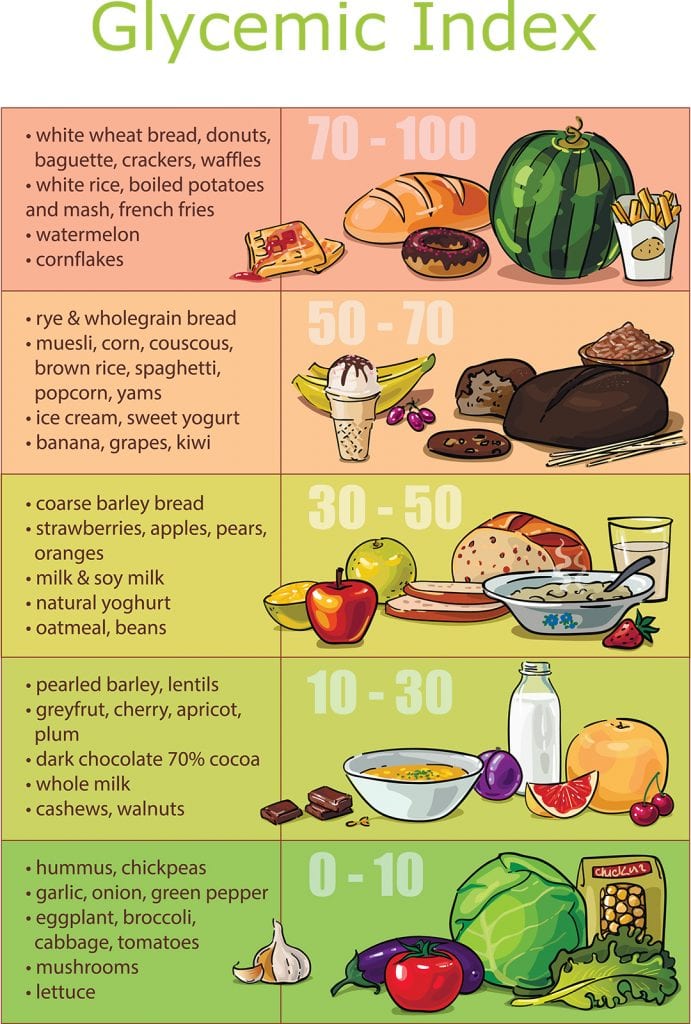 glycemic index xhart