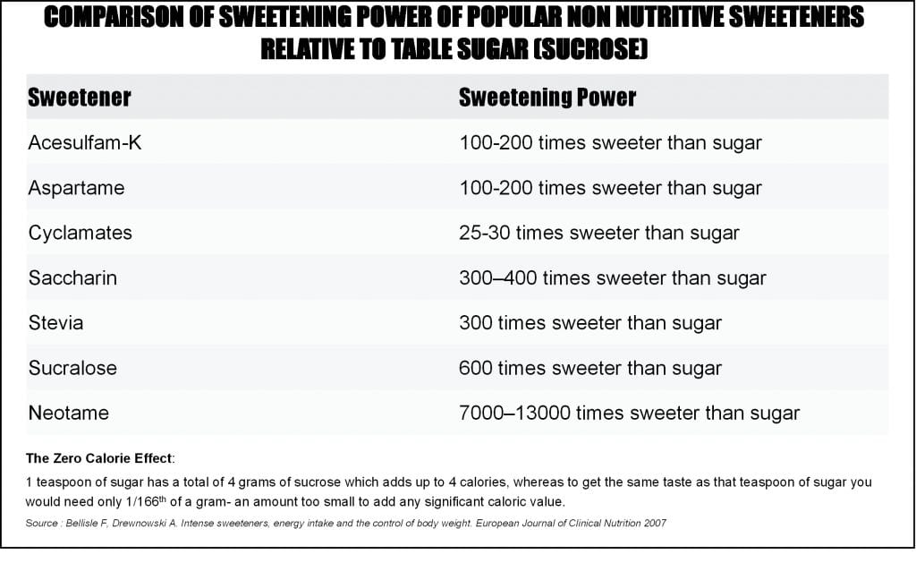 Artificial Sweeteners May Make You Gain Weight- Relative Sweetness Chart