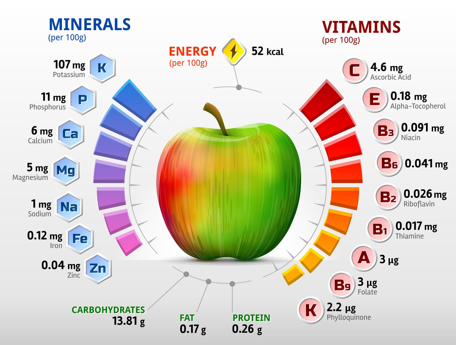 Vitamins and minerals of apple