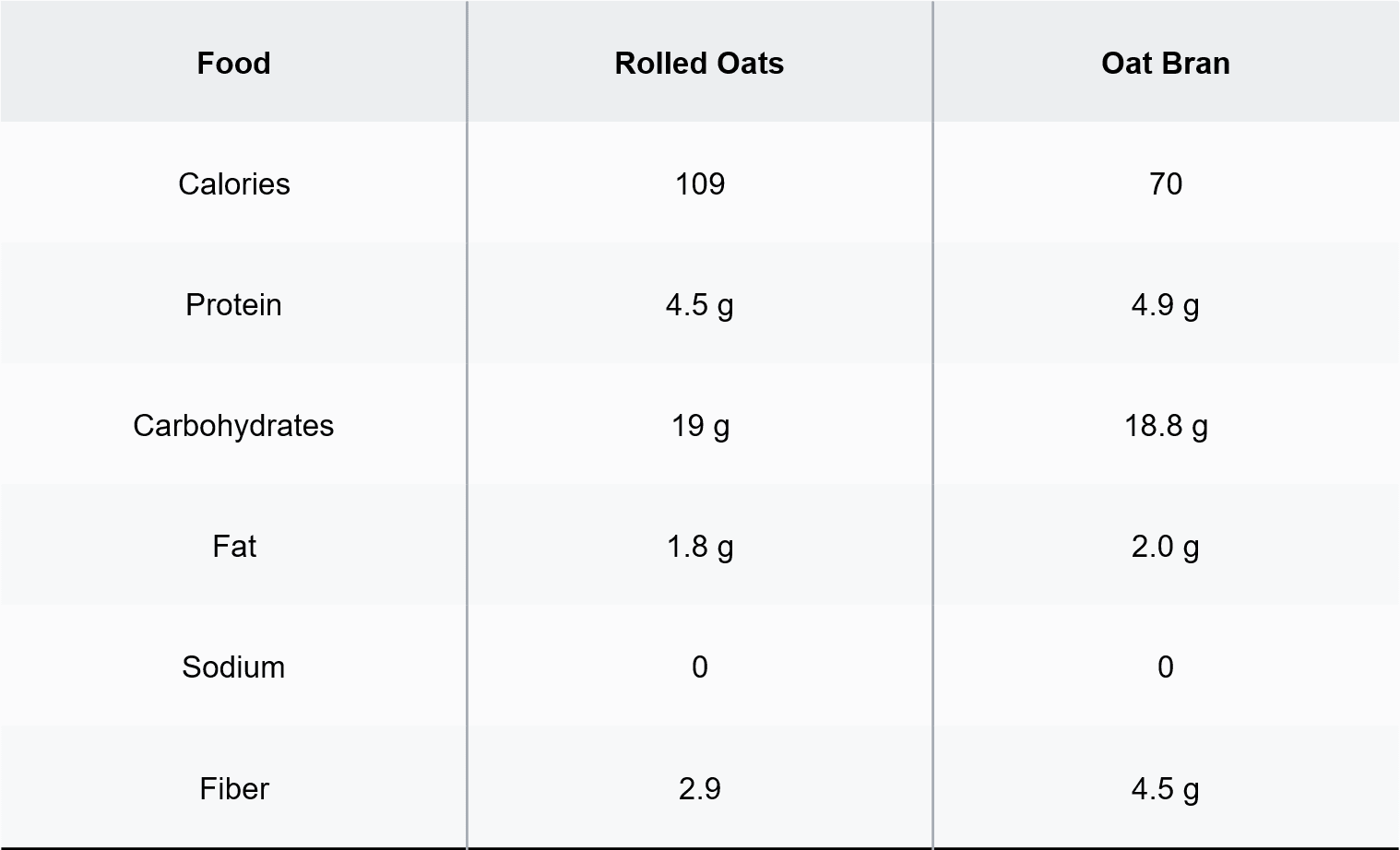 comparison of Oat bran ivs oatmeal