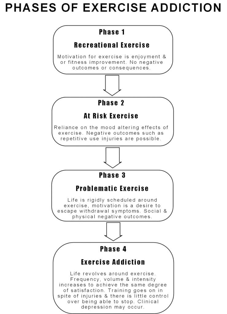 the four phases of exercise addiction