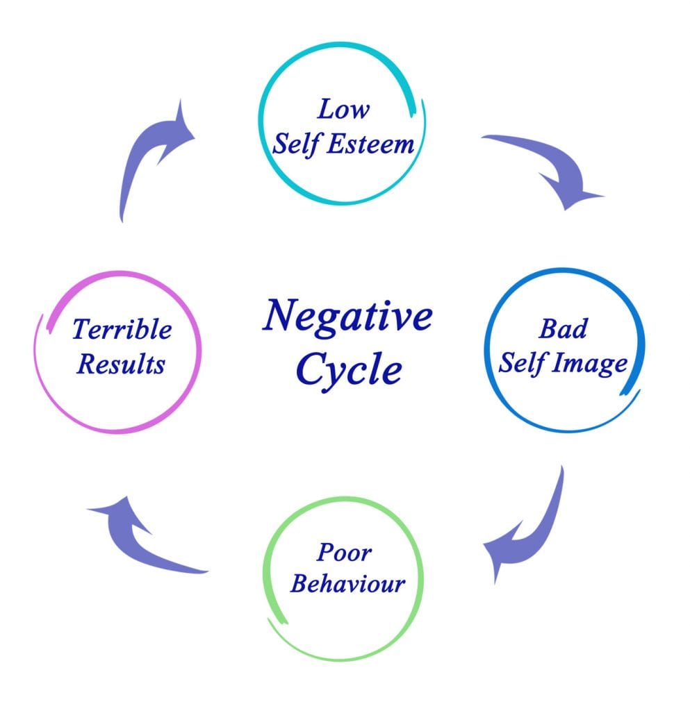 Negative Cycle of feeling fat after losing weight