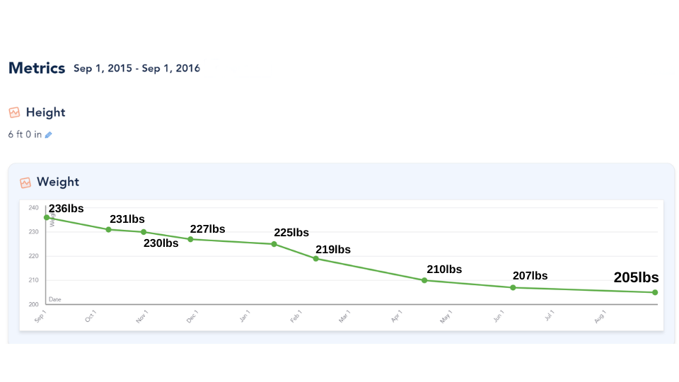 30lb weight loss chart over 12 month period