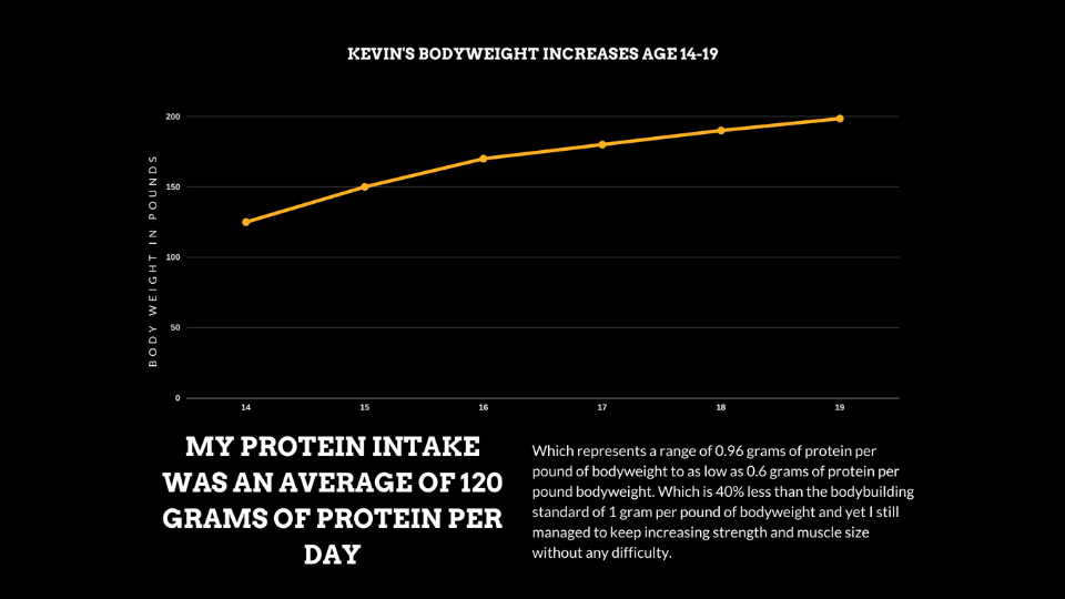 Kevin's Bodyweight, Muscle Growth and Protein Intake Over Time