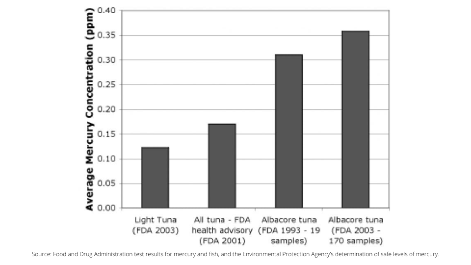 Source Food and Drug Administration test results for mercury and fish, and the Environmental Protection Agency’s determination of safe levels of mercury.