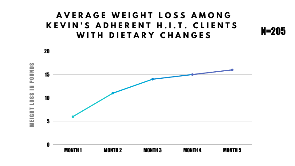 Average weight loss when dietary changes were made.