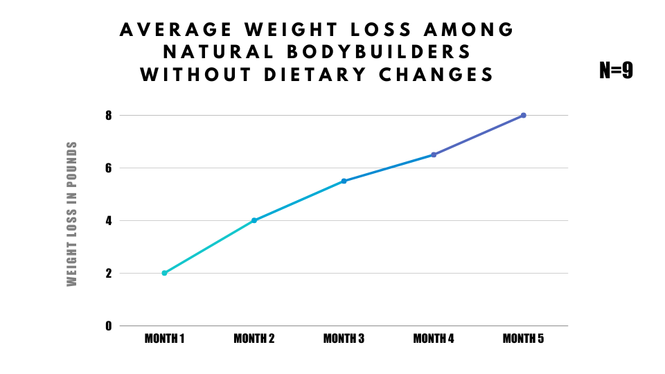 Average weight loss without any dietary changes.