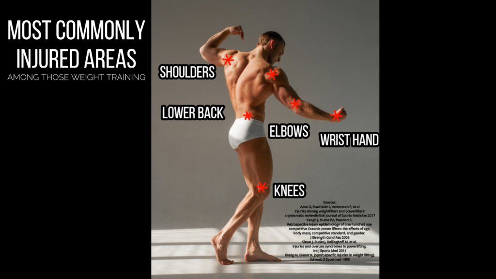 Shoulders, knees, lower back, elbows, and wrist are the most commonly injured areas.