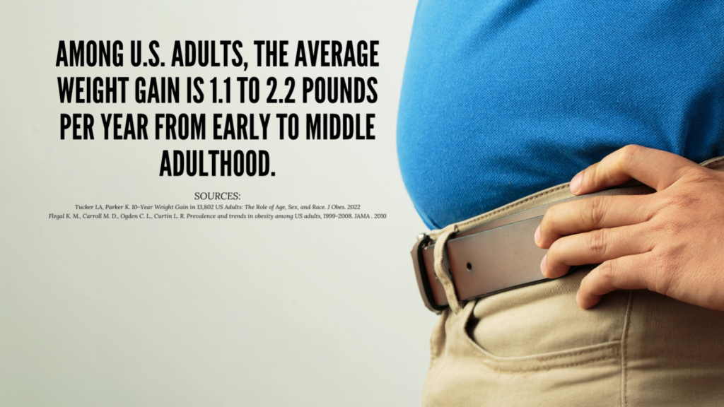 Average weight gain among adults is 1.1 to 2.2 pounds per year