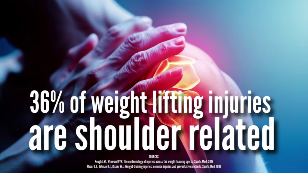 Many people have to stop or are discouraged in continuing training due to injuries including 36% of the injuries being shoulder injuries