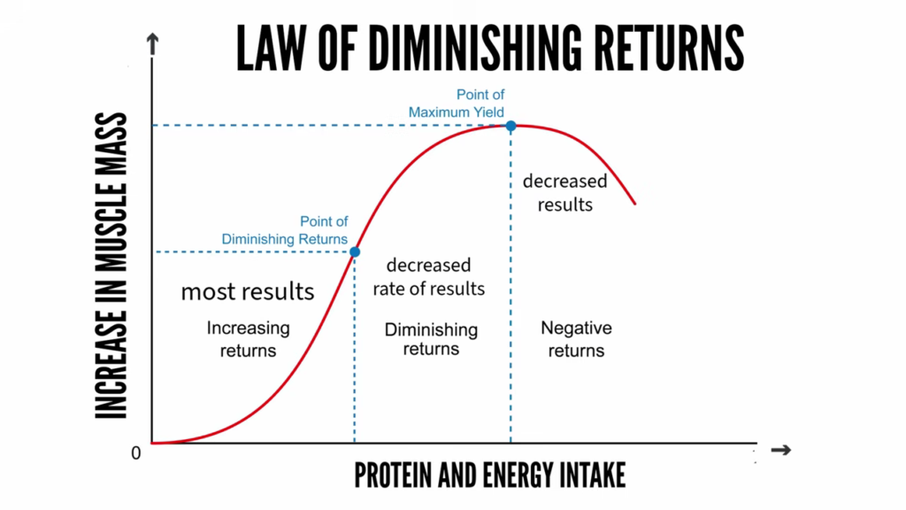 A chart depicting the law of diminishing returns, where reaching a certain point can actually yield slower or negative results!