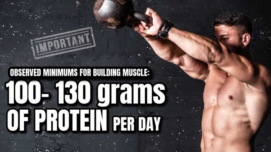 Naturally Bodybuilder Kevin Richardson has observed 100-130 grams of protein per days minimums to achieve muscle mass gains with his clients around the world