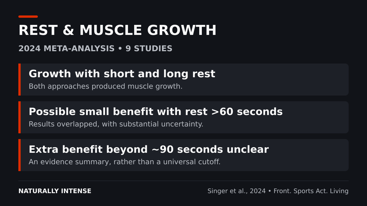 Research summary: growth with short and long rests; possible small benefit above 60 seconds; added benefit beyond 90 seconds unclear.