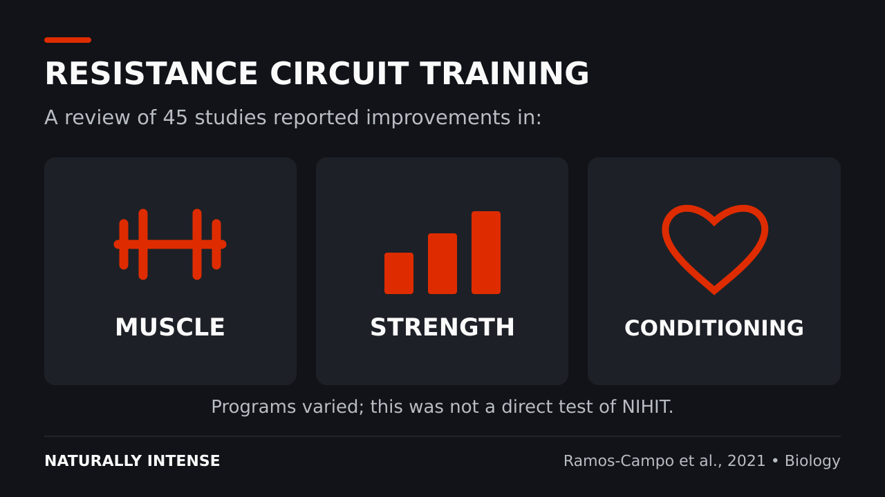Resistance circuit training review reporting improvements in muscle mass, strength, and cardiorespiratory fitness.